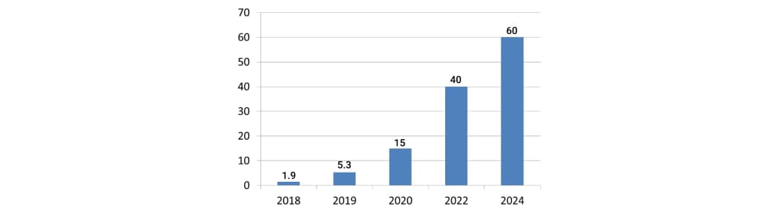 тенденции развития блокчейна 
