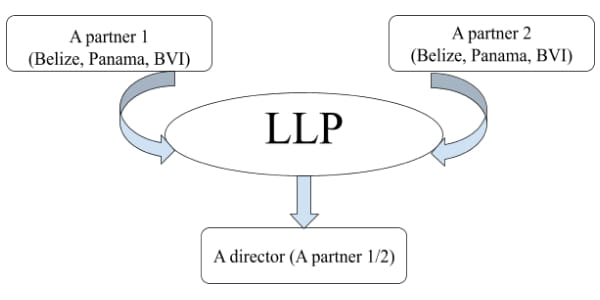 registering an LP