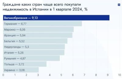 з яких країн були найактивніші покупці іспанської нерухомості у 2024 році.