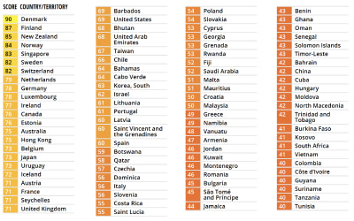 HK took the 15th position among 180 regions studied