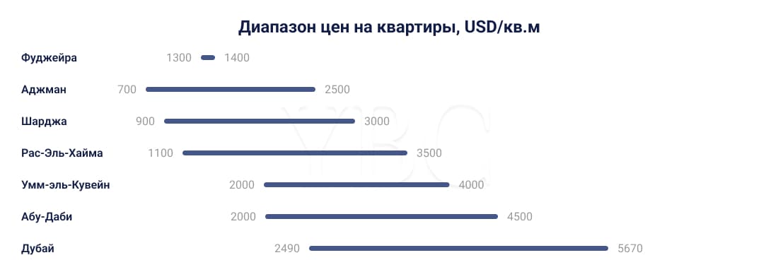 Покупка недвижимости в ОАЭ
