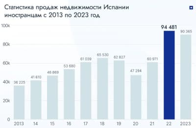 статистика по покупке недвижимости в Испании иностранцами с 2013–23 гг. 