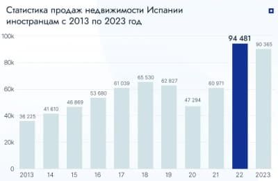 статистика купівлі нерухомості в Іспанії іноземцями за 2013-23 рр.