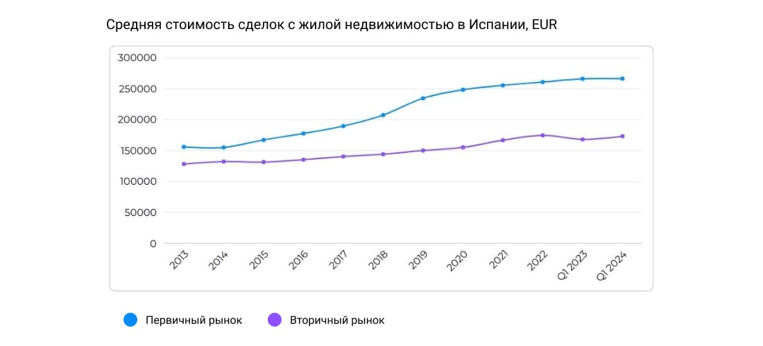 средняя стоимость сделок с объектами жилого фонда в Испании