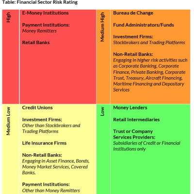 рейтинги оценки рисков AML/CTF Центральным банком Ирландии