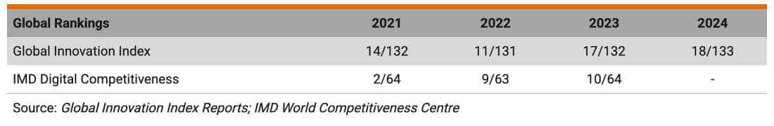 HK has been in the top 10 of the IMD World Digital Competitiveness Ranking since 2019
