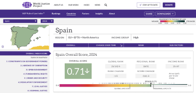 Spain's position in the global Rule of Law ranking