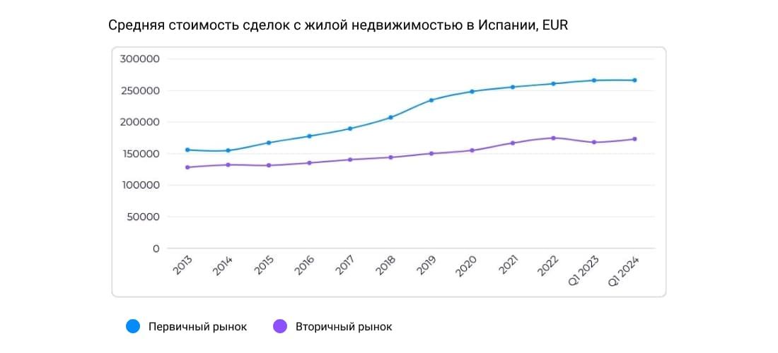 середня вартість угод з об'єктами житлового фонду Іспанії.