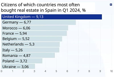 Which countries were the most active procurers of Spanish property in 2024
