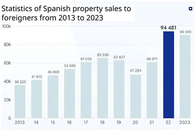 Statistics on property purchases in Spain by foreigners from 2013–23