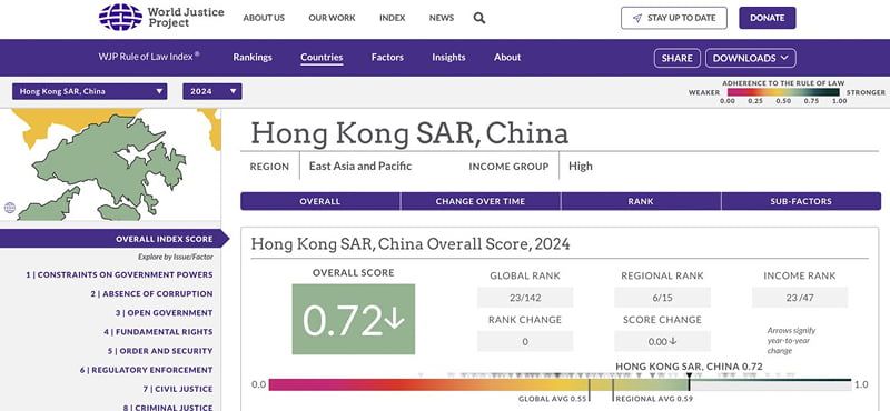 позиція САР Гонконг у WJP Rule of Law Index 2024.