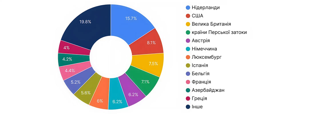 Кількість компаній із міжнародним капіталом