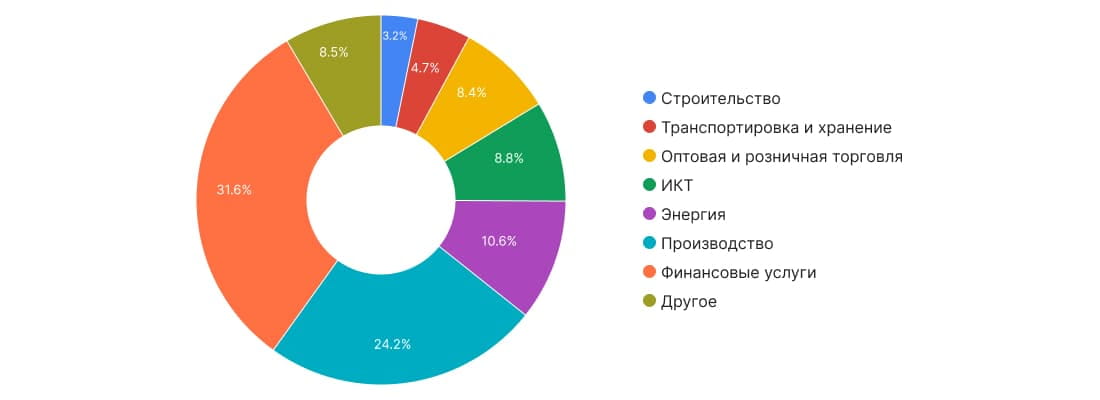 ЛУЧШИЕ СЕКТОРЫ ДЛЯ ОТКРЫТИЯ КОМПАНИИ В ТУРЦИИ