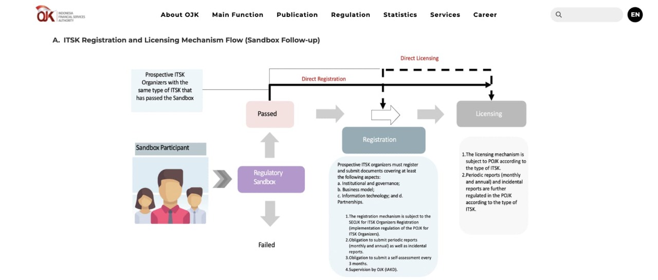 лицензирование поставщиков цифровых финансовых активов и криптоактивов OJK