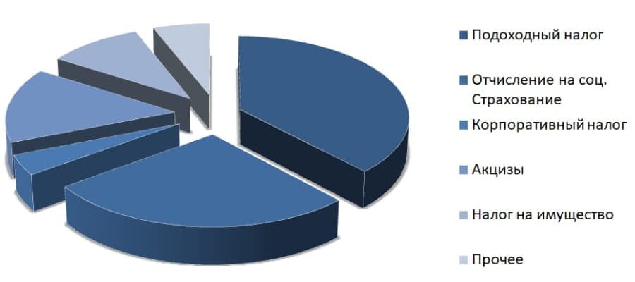 Доля налоговых поступлений в федеральный бюджет США