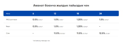  годовая процентная ставка по сбережениям