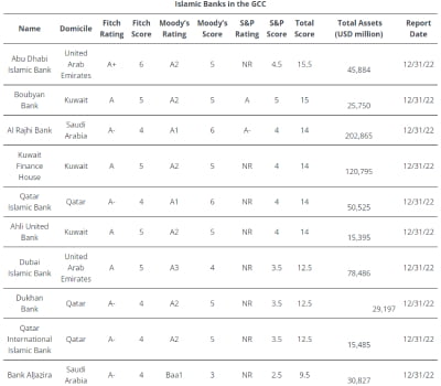 рейтинг DIB среди банков GCC