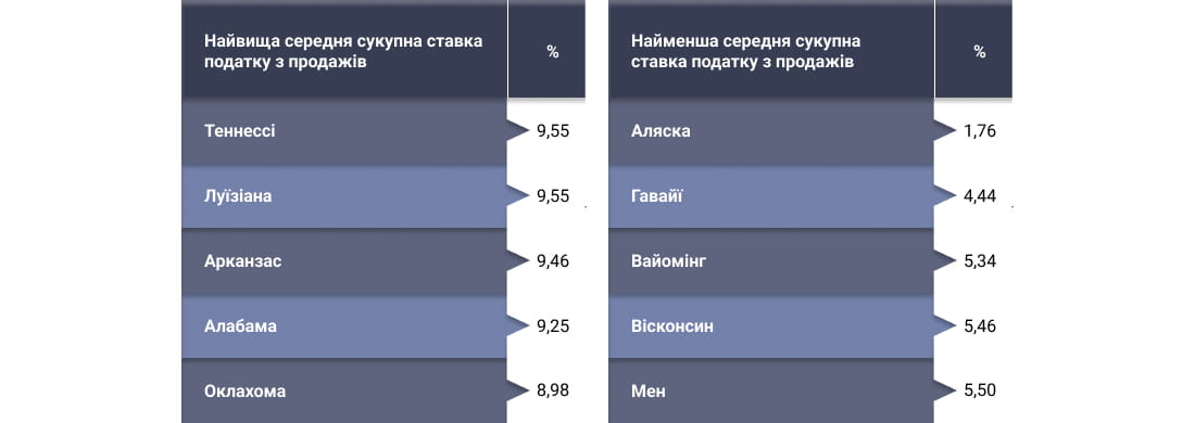 штати з найнижчою та найвищою ставками податку з продажу.