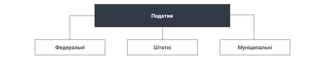 податкова система