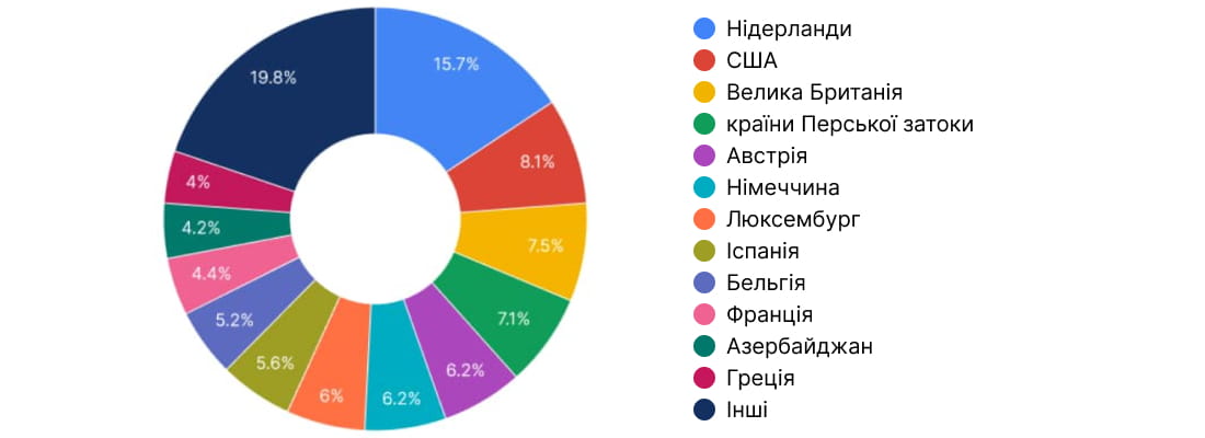 інвестиціїї