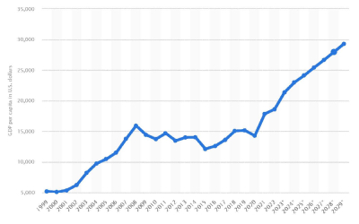  Рост реального валового внутреннего продукта