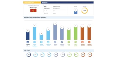 рейтинг Черногории Doing Business