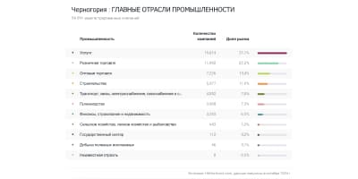 главные отрасли черногорской экономики согласно HitHorizons.com