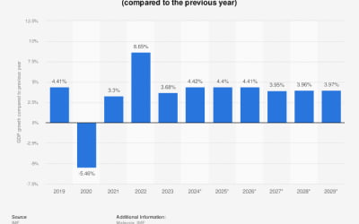 Темпы роста реального валового внутреннего продукта 