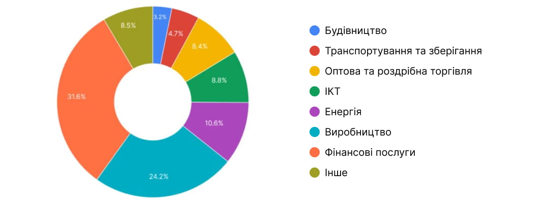 кращі галузі