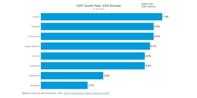 сравнительный анализ ВВП по Таджикистану и странам Кавказа и Центральной Азии
