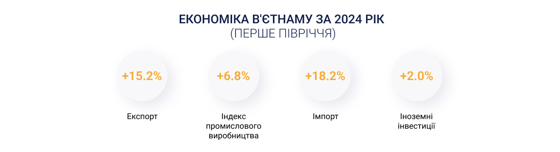 Економіка В'єтнаму за 2024 рік (перше півріччя)