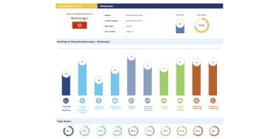 Підпис до зображення: рейтинг Чорногорії Doing Business 2020.