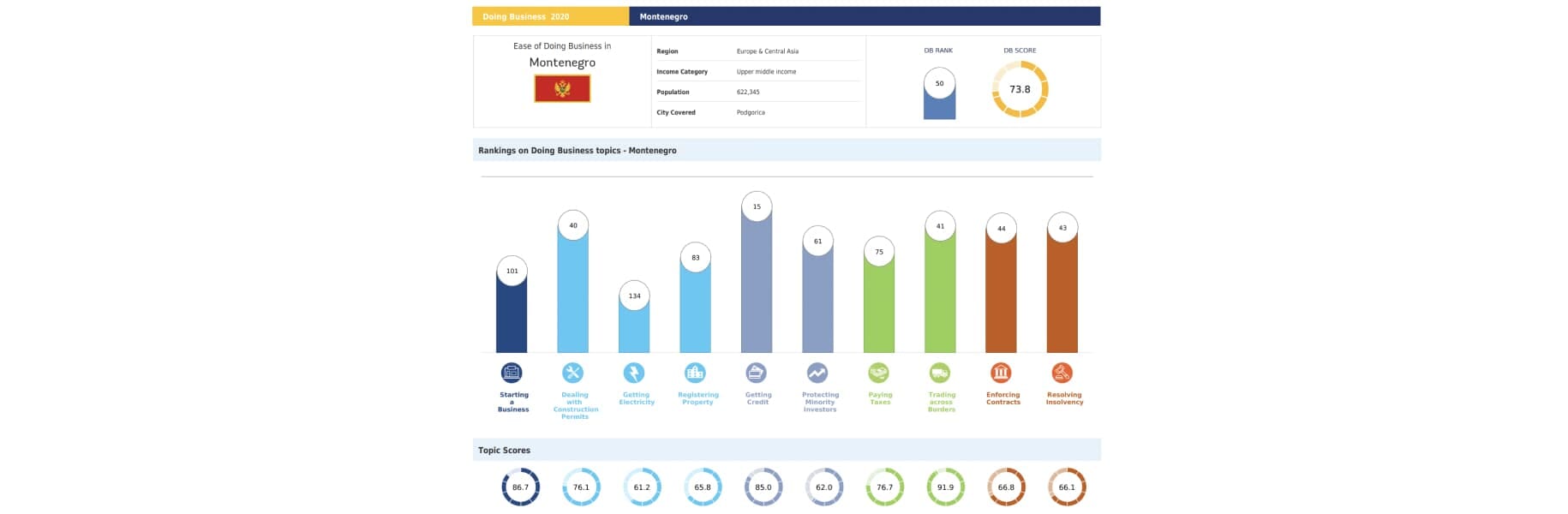 Montenegro's Doing Business 2020 ranking.