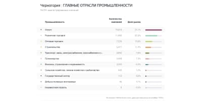  головні галузі чорногорської економіки за даними HitHorizons.com за листопад 2025 року.