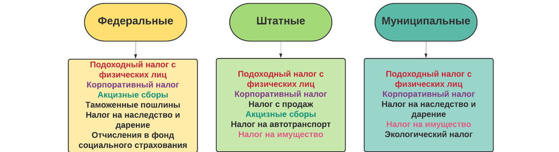 список ключевых налогов