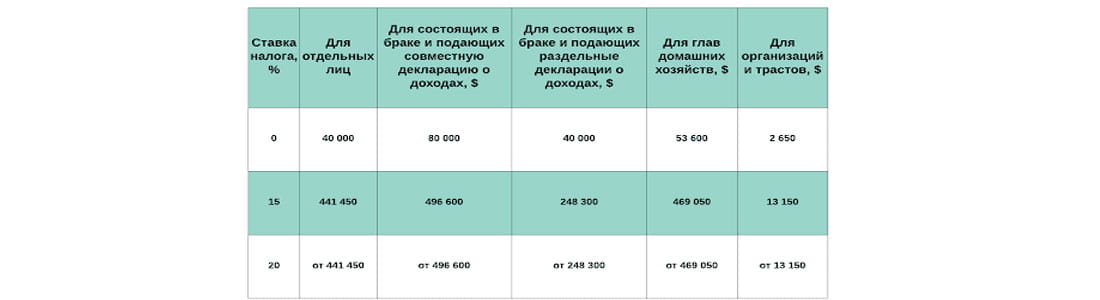 перечень ставок налога на прирост капитала в Америке