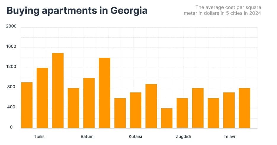 середня вартість купівлі квартир за 1 кв.м у USD у 5 грузинських містах, 2024 рік.